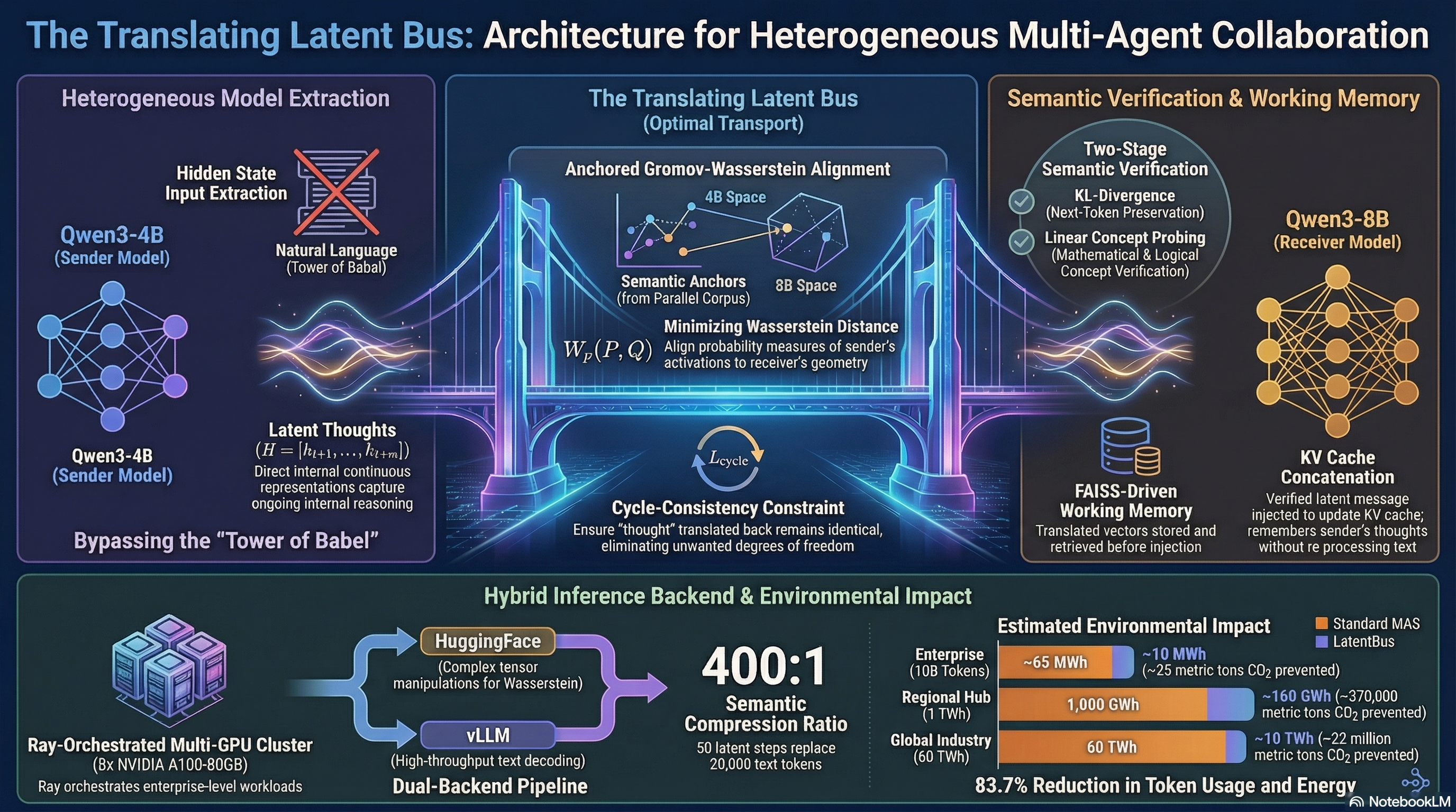 Architecture diagram for the Translating Latent Bus heterogeneous multi-agent collaboration framework